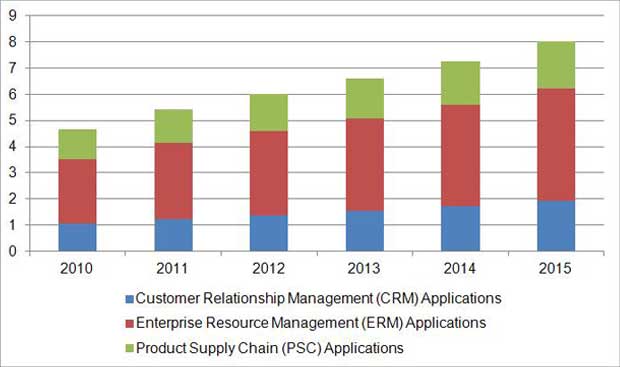 Figure: APEJ Enterprise Applications Market Size & Forecast (2010 – 2015) (US$ billion)